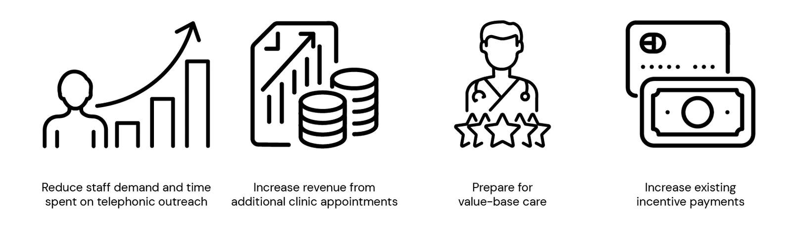 Chart with: Reduce staff demand and time spent on telephonic outreach Increase revenue from additional clinic appointments Prepare for value-base care Increase existing incentive payments.