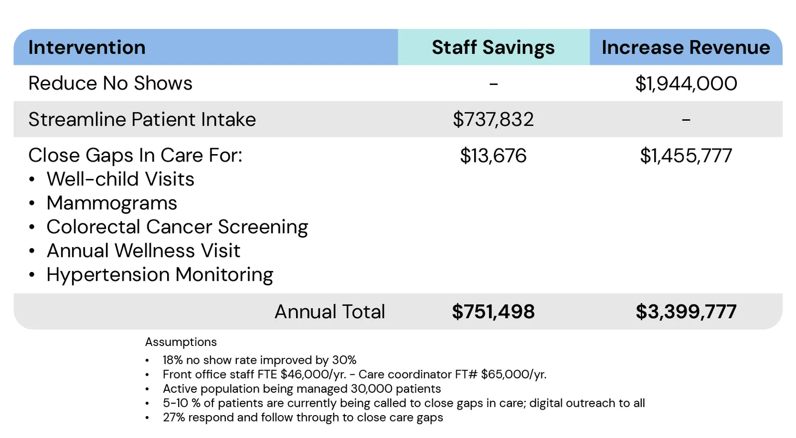 Table - Intervention Staff savings Increased revenue Reduce no shows $1,944,000 Streamline patient intake $737,832 Close gaps in care for: • Well-child visits • Mammograms • Colorectal cancer screening • Annual wellness visit • Hypertension monitoring $13,676 $1,455,777 Total $751,498 $3,399,777 * 18% no show rate improved by 30% * Front office staff FTE $46,000/yr. Care coordinator FT# $65,000/yr. * Active population being managed 30,000 patients * 5-10 % of patients are currently being called to close gaps in care; digital outreach to all * 27% respond and follow through to close care gaps.